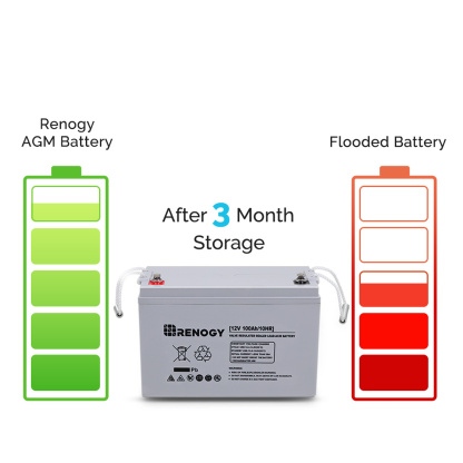 AGM 12V 100Ah Battery from Renogy - Image 5